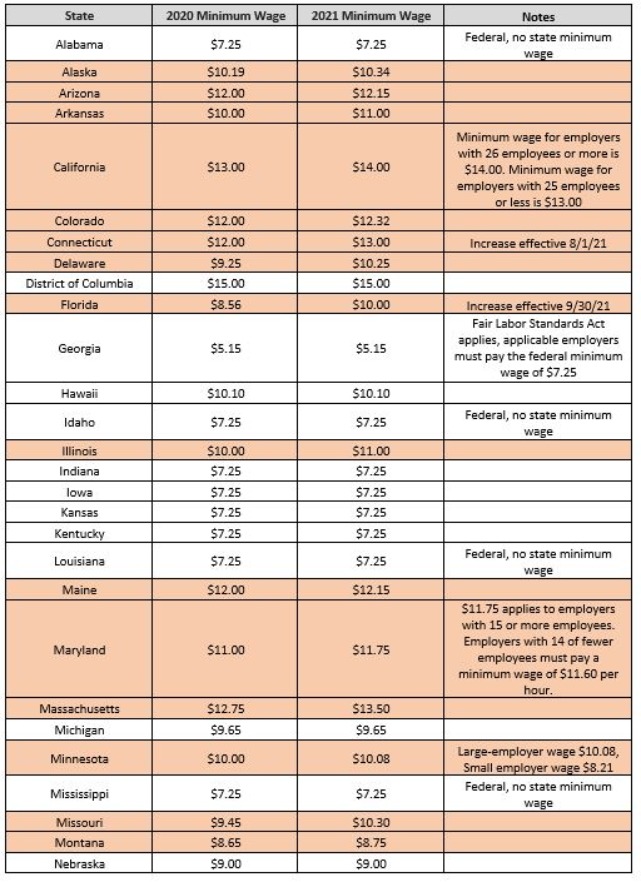 2021 Minimum Wage Changes by State - Ahola